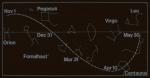 Apparent Track Of Halley, 1985-6